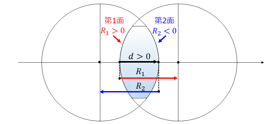 計算ツールに入力する単レンズの曲率半径の符号